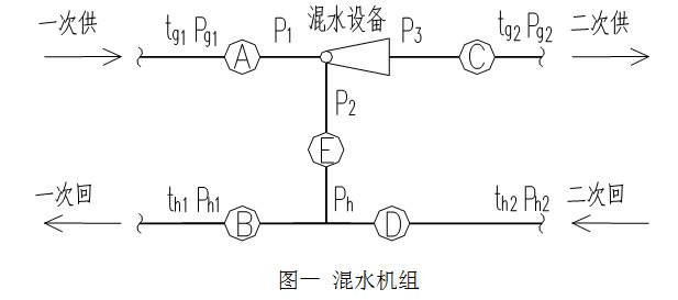 混水機組供熱方案選擇