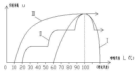 透過(guò)曲線看性能（八個(gè)為什么）